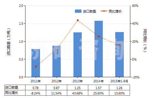 2011-2015年9月中國聚酰胺-6,6(尼龍-6,6)紡制的高強力紗(HS54021920)進(jìn)口量及增速統(tǒng)計 2011-2015年9月中國聚酰胺-6,6(尼龍-6,6)紡制的高強力紗(HS54021920)進(jìn)口量及增速統(tǒng)計
